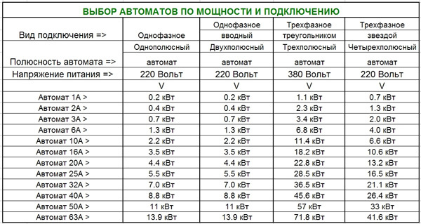 Какую мощность выдержит автомат на 25 ампер