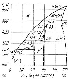 Температура плавления сплава олова и свинца