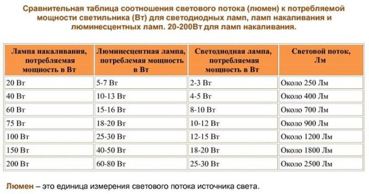 сколько люменов нужно для освещения комнаты