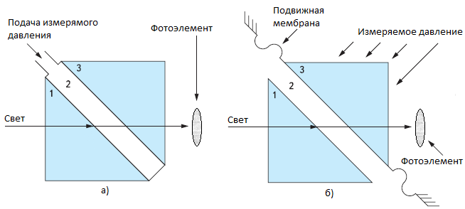 Принцып работы приборов