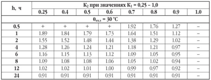 Таблица для расчёта мощности трансформаторов