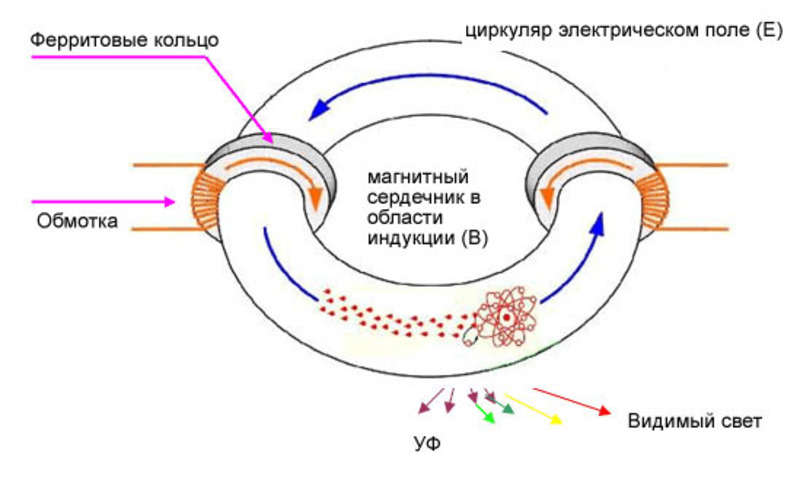 Индукционные светильники из чего