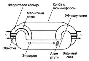 Индукционные светильники как работают