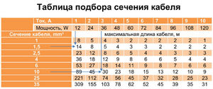 Как выбрать сечение проводов