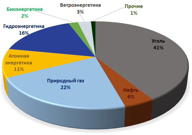Рисунок 2. Произведённая электроэнергия по источникам в 2013 году (всего 2008 млн тнэ или 23318 ТВт*ч).