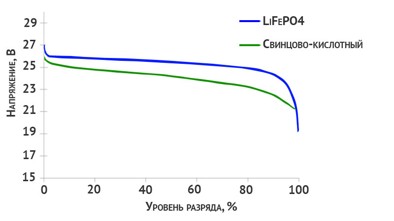 Разрядные профили свинцово-кислотного и LiFePO4 аккумуляторов