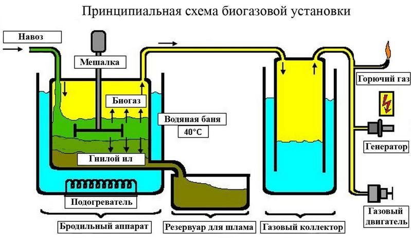 Конструкция биогазовой установки