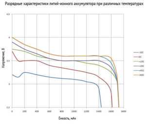 Разрядные характеристики литий-ионного аккумулятора при различных температурах