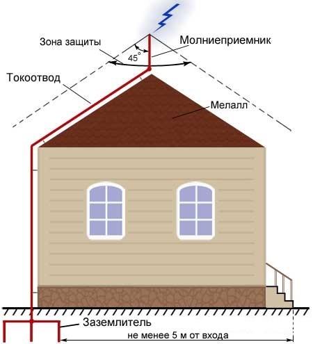 Рис. 2 Типовой принцип работы штыревой системы