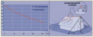 Рис. 5 Расчет молниезащиты для дома