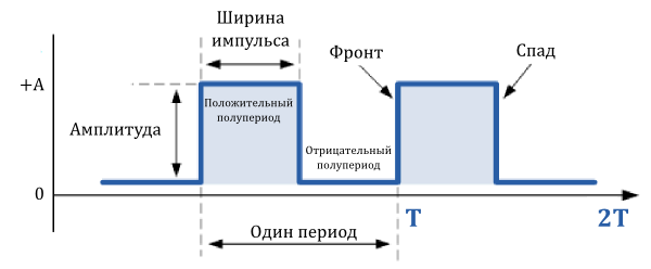 Последовательность импульсов