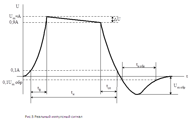 Реальная форма импульса
