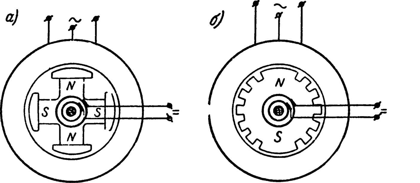 Основные типы СГ: а – с ротором, у которого выступают полюса; б – с не явно полюсным ротором