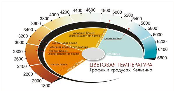 Цветовая температура в Кельвинах