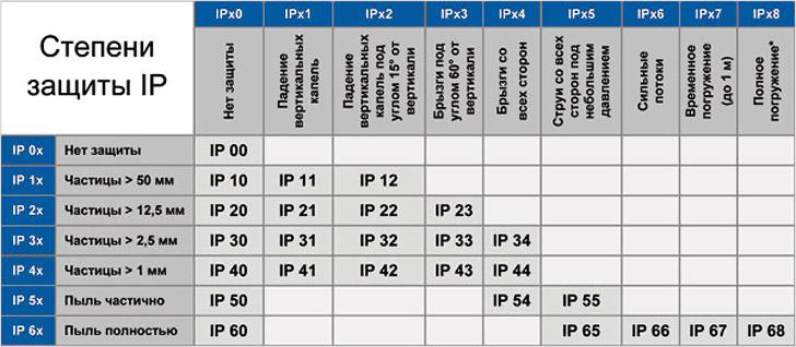 Таблица параметра IP