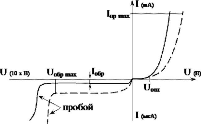 Вах полупроводникового прибора
