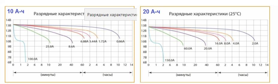 Диаграммы токов/ напряжений