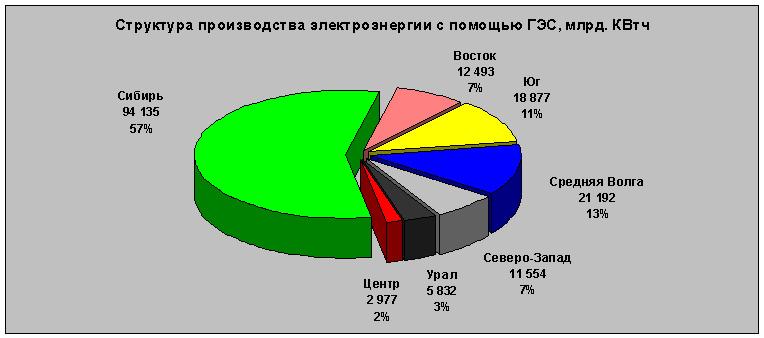 Территориальная структура производства электроэнергии