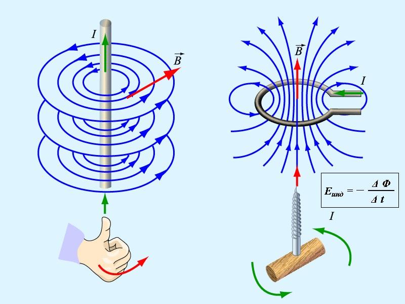 Два способа определения направленности силового поля (электрического тока)