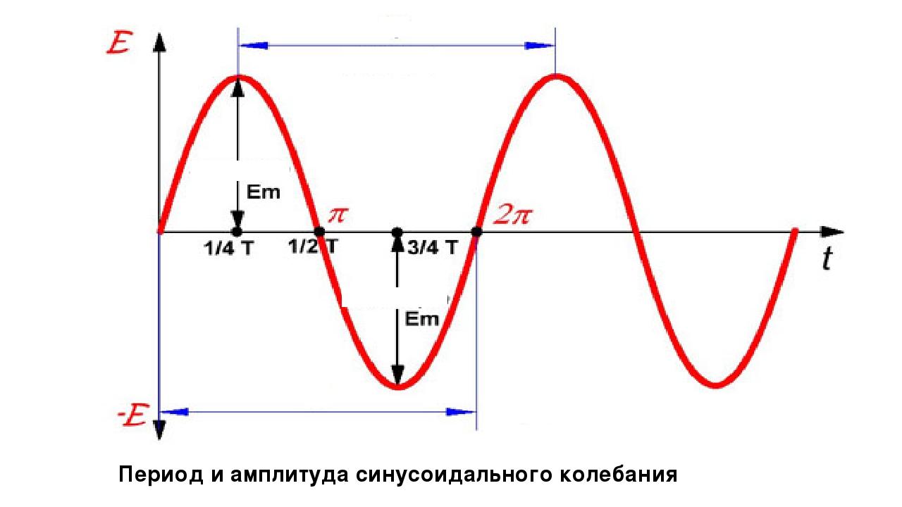 Период и амплитуда синусоидального колебания