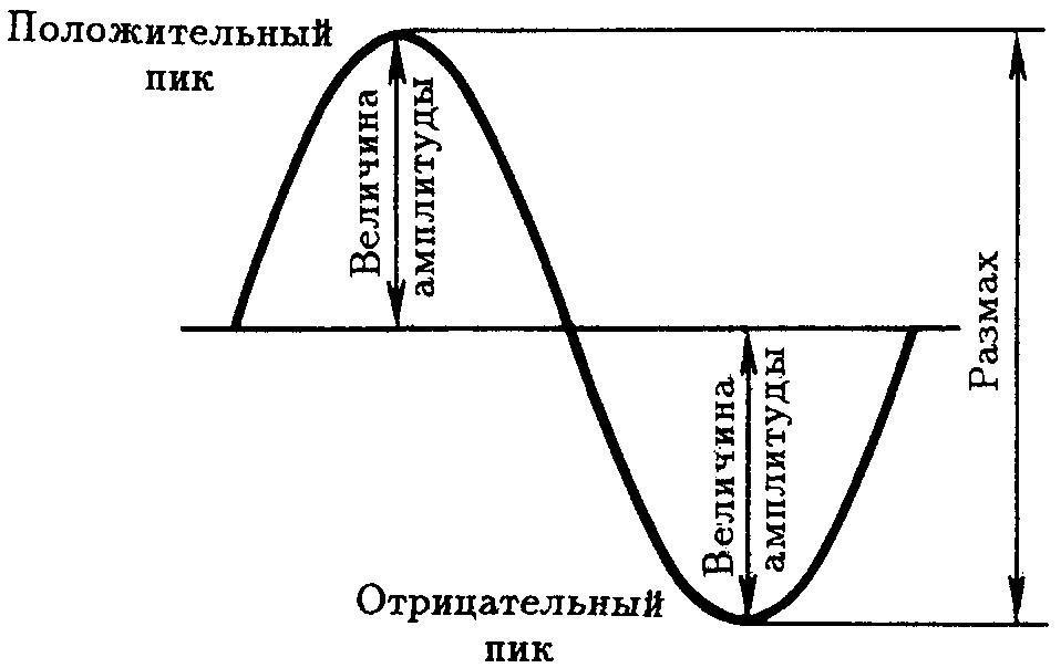 Синусоида переменного тока