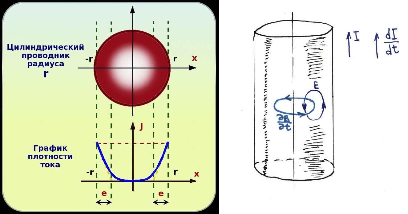 Распределение плотности тока в проводнике