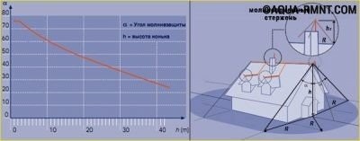 Расчёт высоты антенны молниезащиты