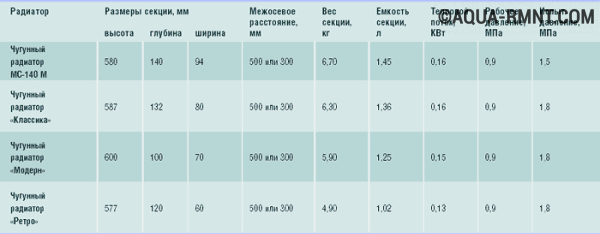 Сводная таблица чугунных радиаторов