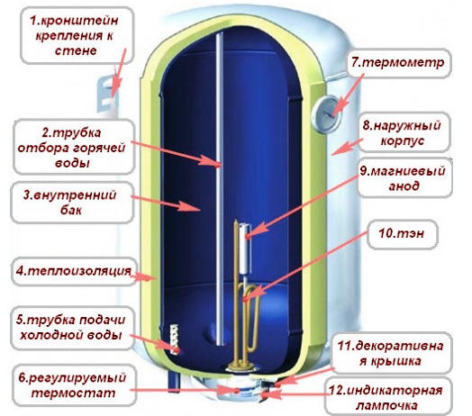 Устройство накопительного электрического водонагревателя