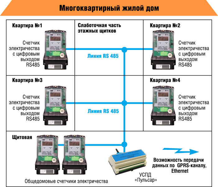 Пример сбора данных с счетчиков