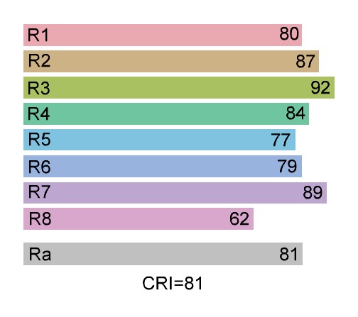 CRI (Ra) 81.jpg