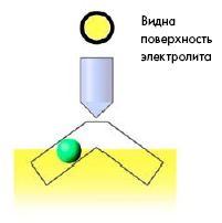 индикатор разряда акб — видна поверхность электролита