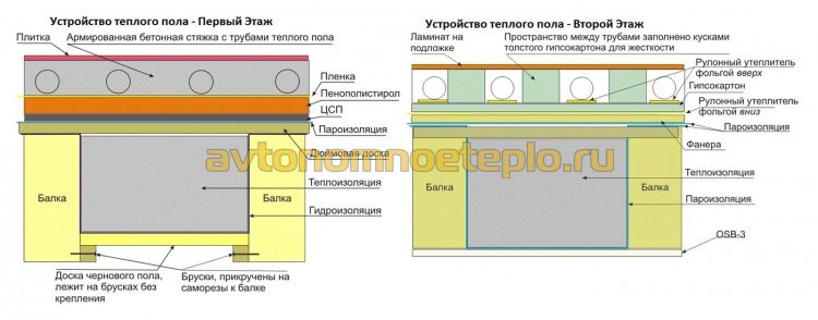 устройство пола на деревянных лага на первом и втором этажах