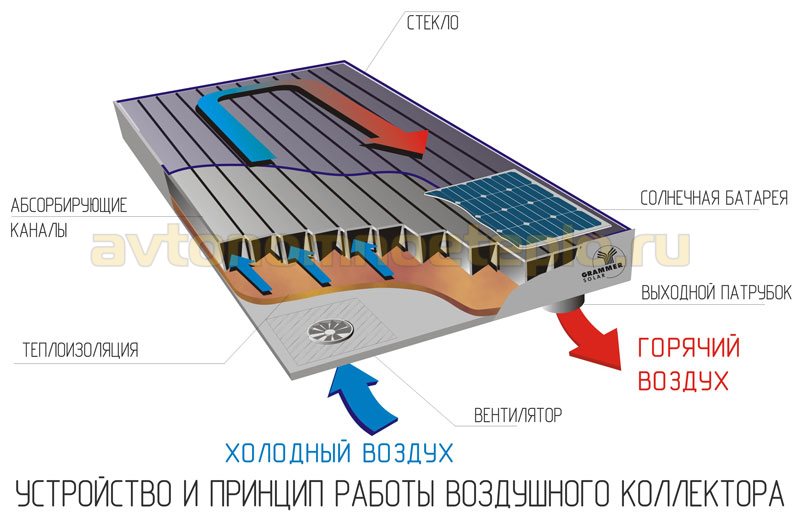 устройство и принцип работы воздушной гелиопанели