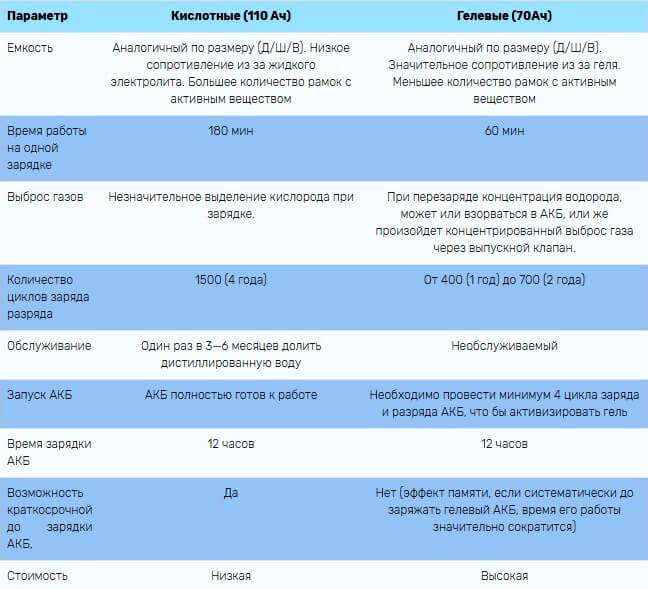 Чем отличается гелевый аккумулятор от кислотного