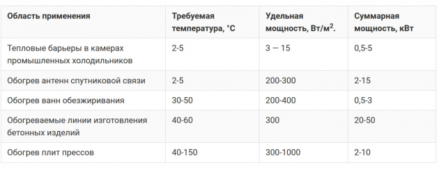 Как самому сделать обогреватель из греющего кабеля