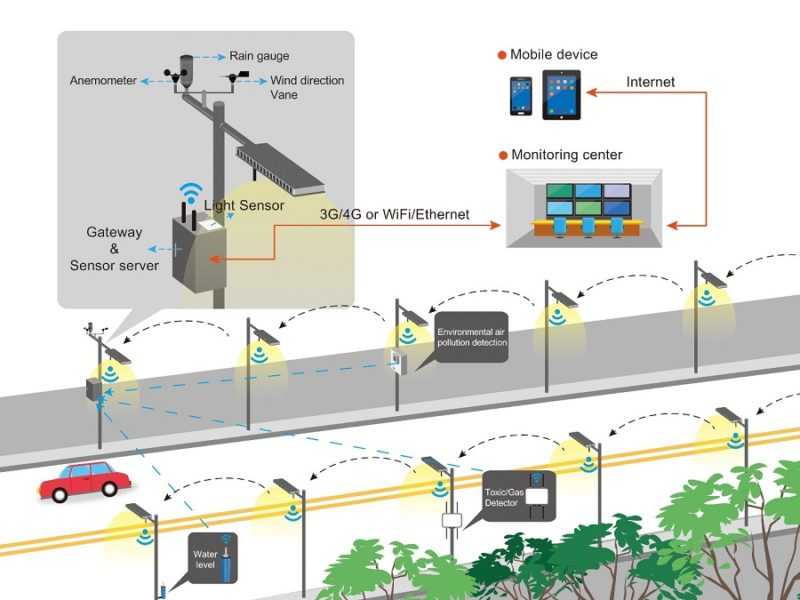 Современные системы автоматизации управления уличным освещением
