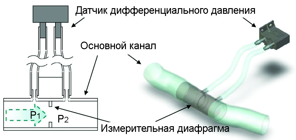 Рис. 2. Типовая схема применения датчика дифференциального давления