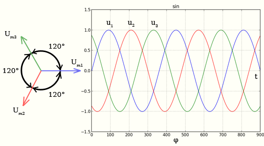 трехфазный генератор - трехфазный ток