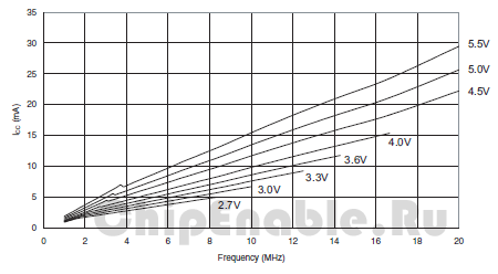 Зависимость тока потребления AVR от частоты и напряжения питания 