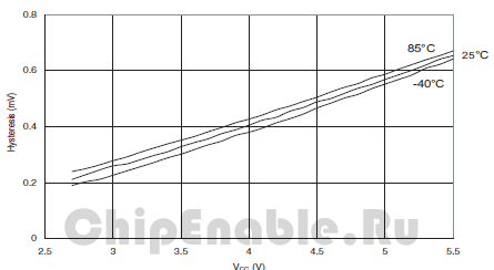 Зависимость гистерезиса от напряжения питания AVR