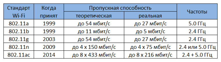 Таблица стандартов Wi-Fi