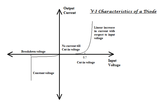 V-I characteristics of Diode
