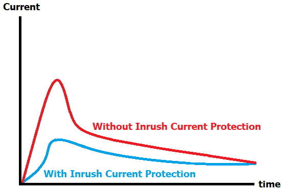 Inrush Current Protection Graph