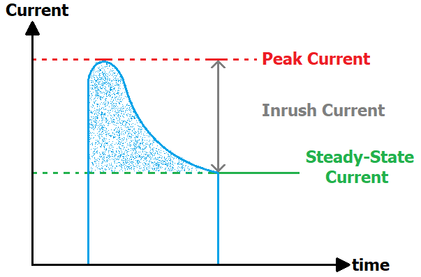 Inrush, Peak and Steady Current