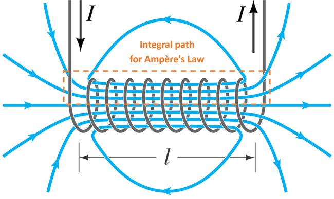 Solenoid Working Principle