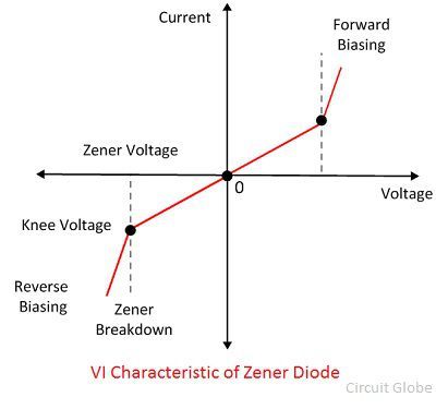 vi-characteristic-of-zener-diode
