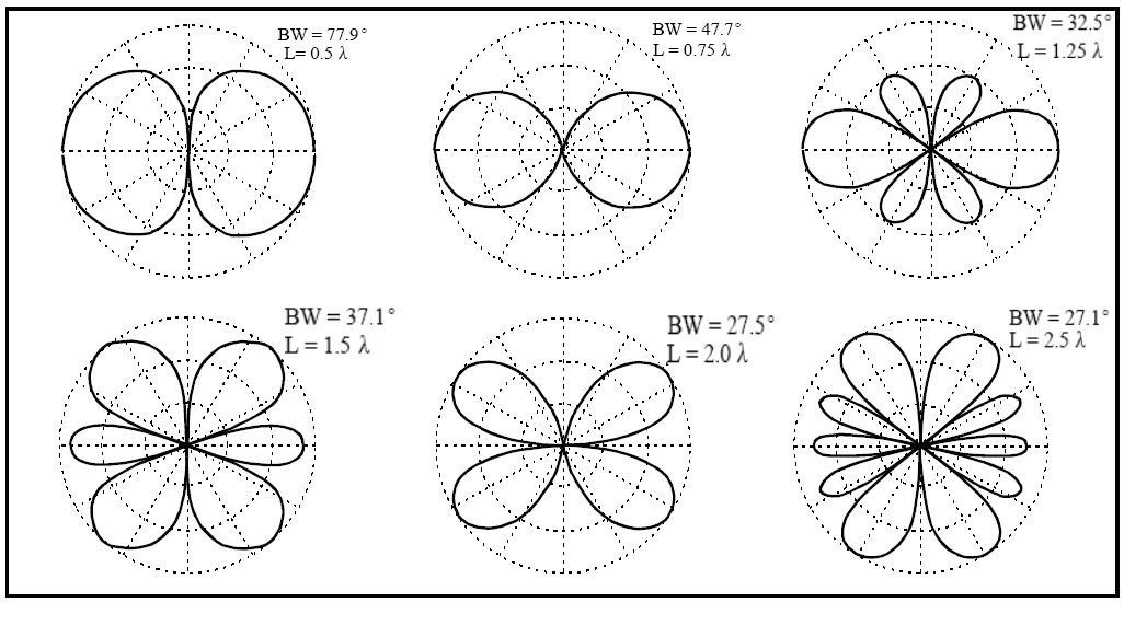 Phased Array Antennas