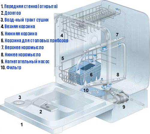 Как подсоединяется посудомоечная машина