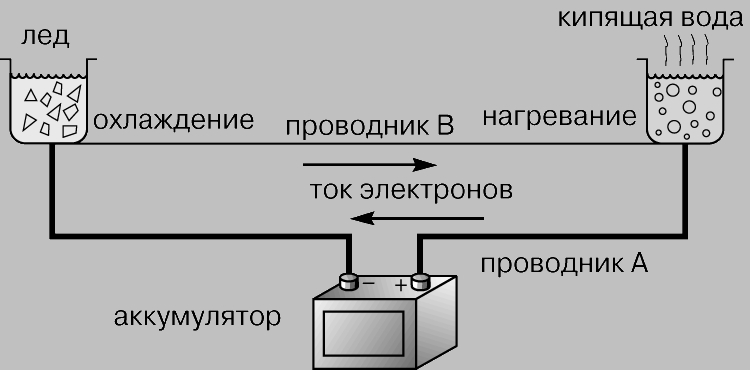 Рис. 3. ЭЛЕКТРОТЕРМИЧЕСКИЙ ЭФФЕКТ ПЕЛЬТЬЕ (обратен эффекту Зеебека). При пропускании тока по цепи, составленной из проводников A и B, один спай нагревается, а другой - охлаждается. Какой именно нагревается, а какой охлаждается - это зависит от направления тока в цепи.